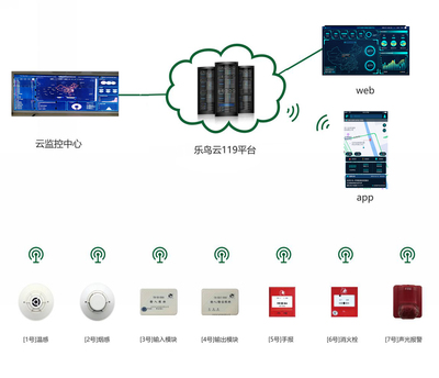 构筑智慧防火屏障 乐鸟火灾自动消防系统与集成监控的深度融合