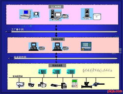 现场总线Profibus系统集成与产品开发 集成监控系统的构建与实践