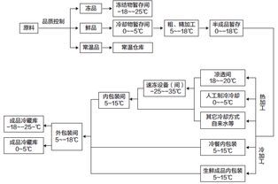 冷链食品安全过程监控系统 集成监控系统的构建与应用